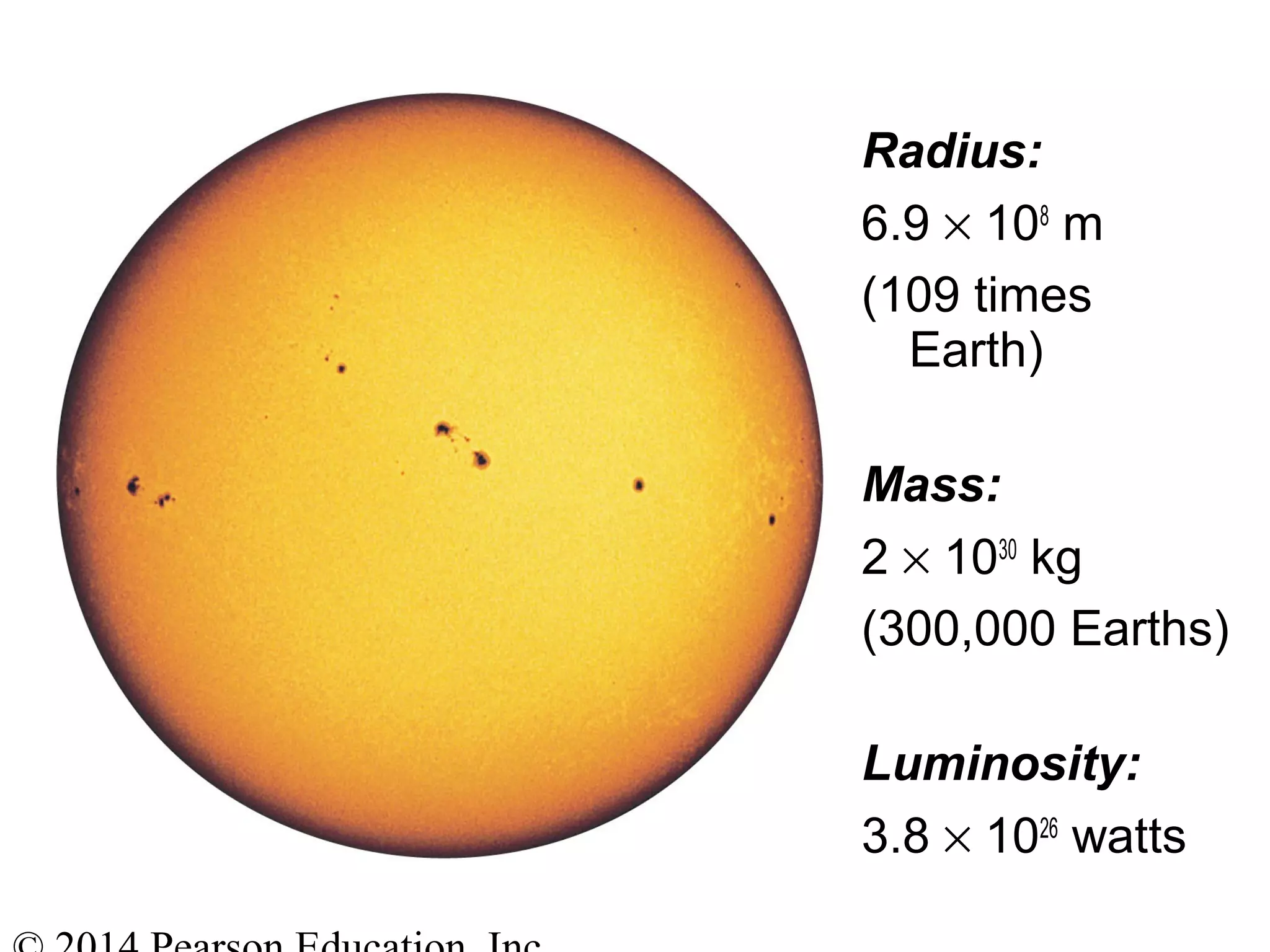 Radius:
6.9 × 108
m
(109 times
Earth)
Mass:
2 × 1030
kg
(300,000 Earths)
Luminosity:
3.8 × 1026
watts
 