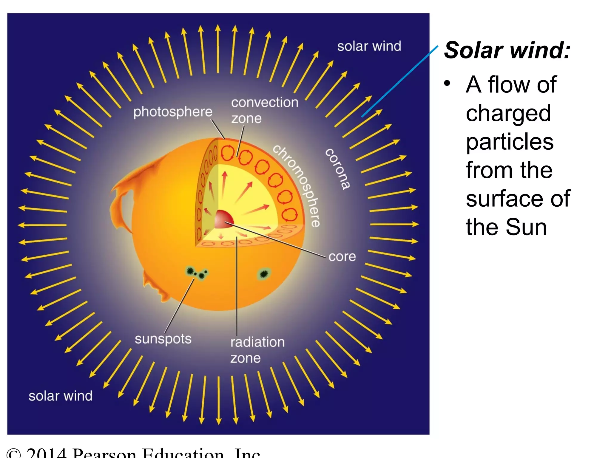 Solar wind:
• A flow of
charged
particles
from the
surface of
the Sun
 
