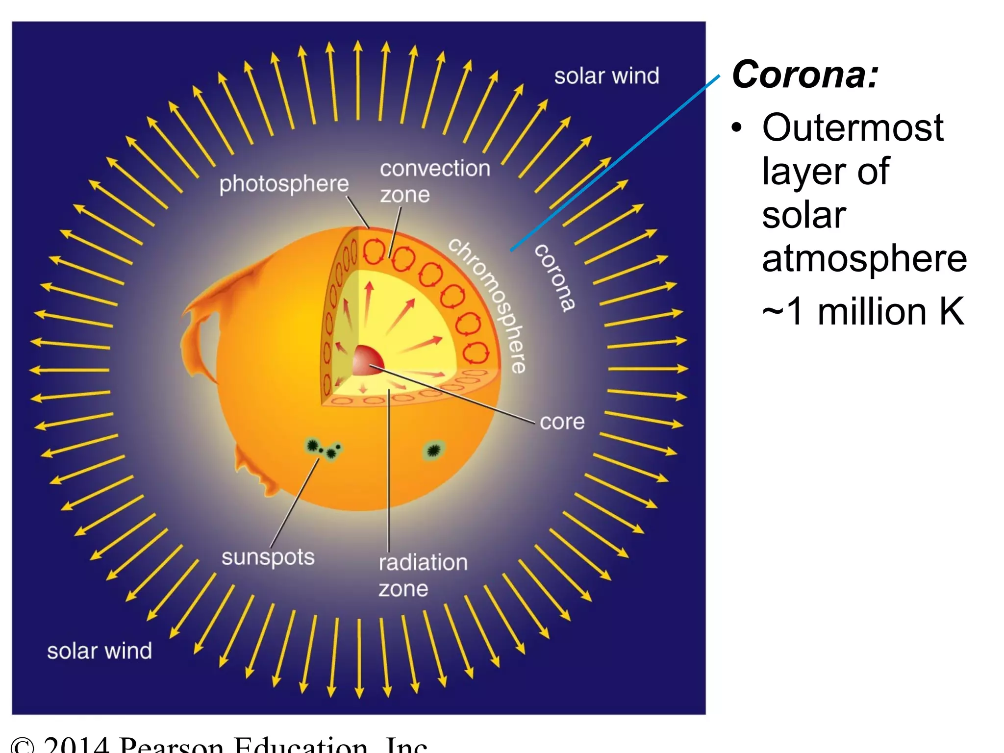 Corona:
• Outermost
layer of
solar
atmosphere
~1 million K
 