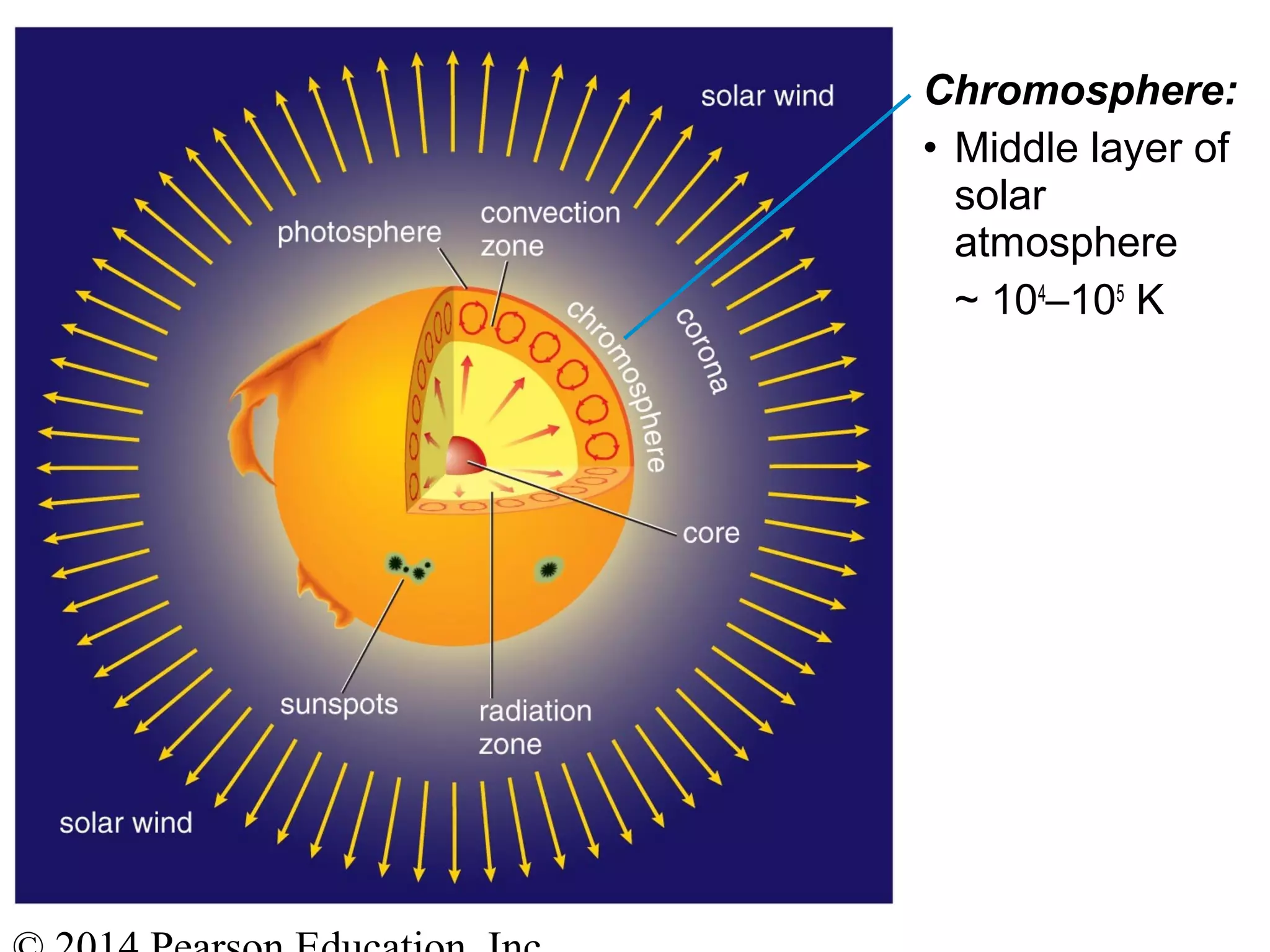 Chromosphere:
• Middle layer of
solar
atmosphere
~ 104
–105
K
 