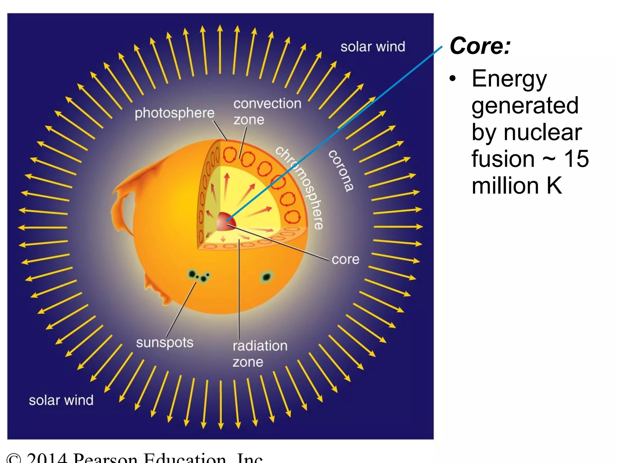 Core:
• Energy
generated
by nuclear
fusion ~ 15
million K
 