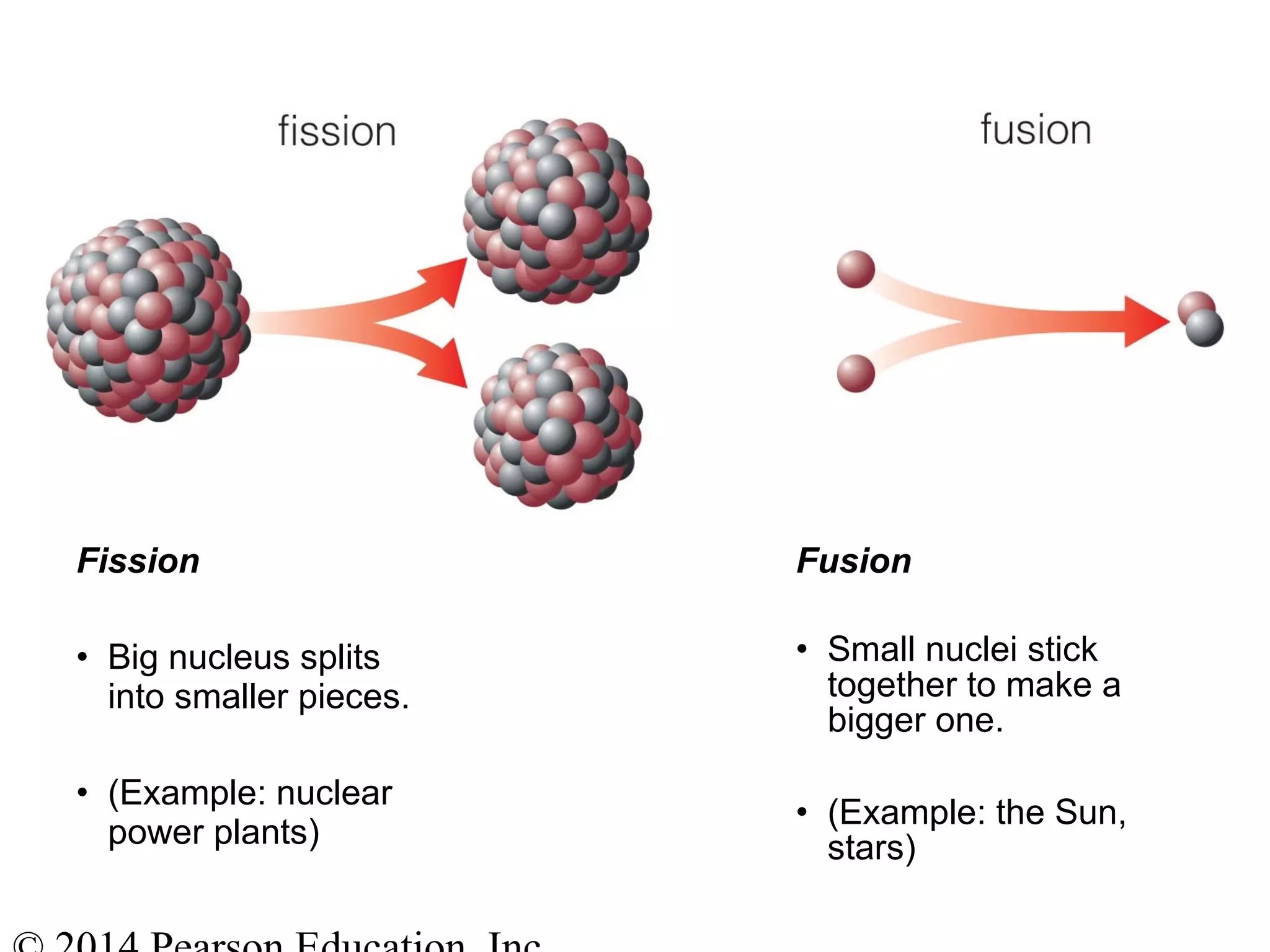 Fission
• Big nucleus splits
into smaller pieces.
• (Example: nuclear
power plants)
Fusion
• Small nuclei stick
together to make a
bigger one.
• (Example: the Sun,
stars)
 