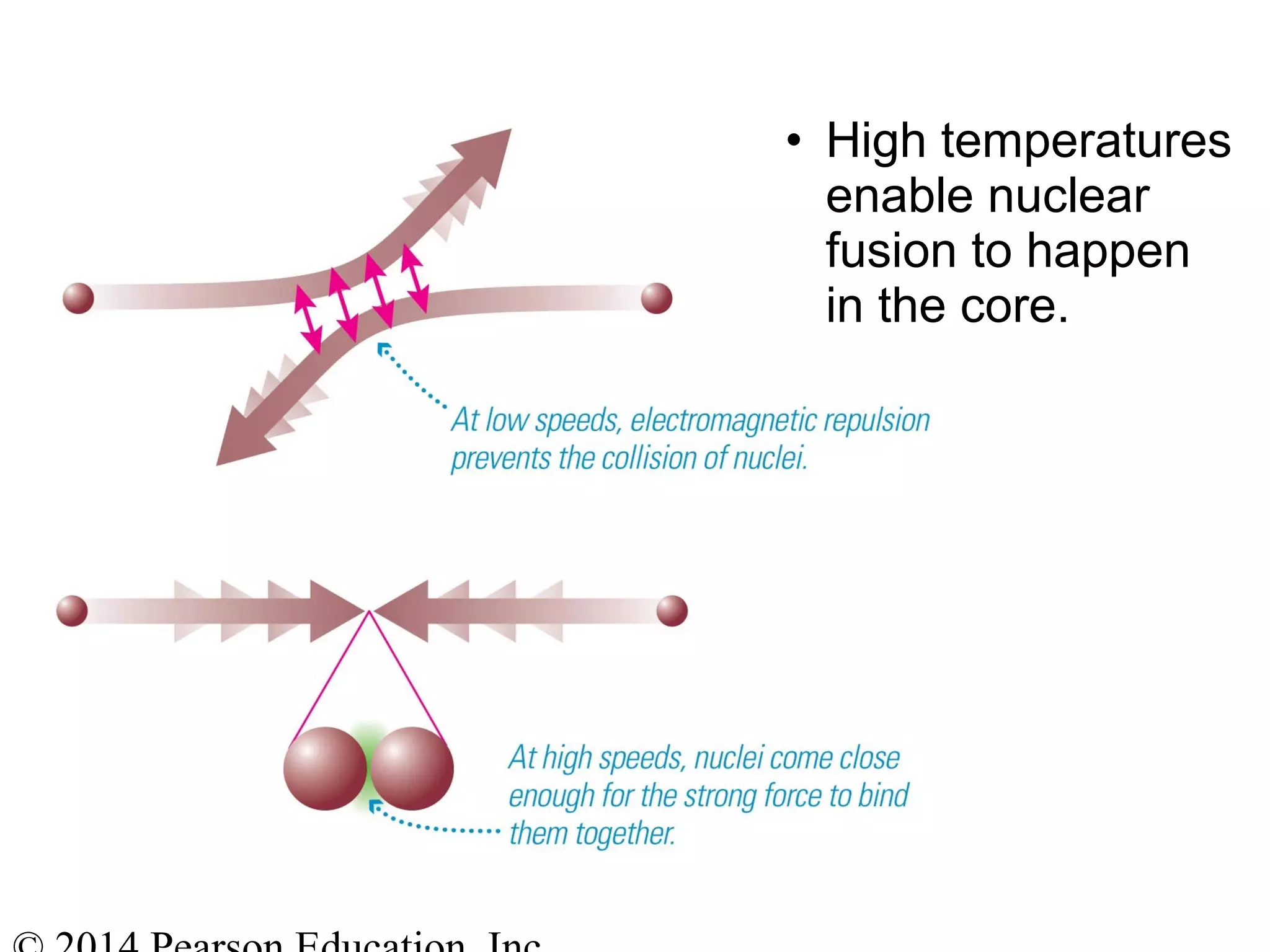 • High temperatures
enable nuclear
fusion to happen
in the core.
 