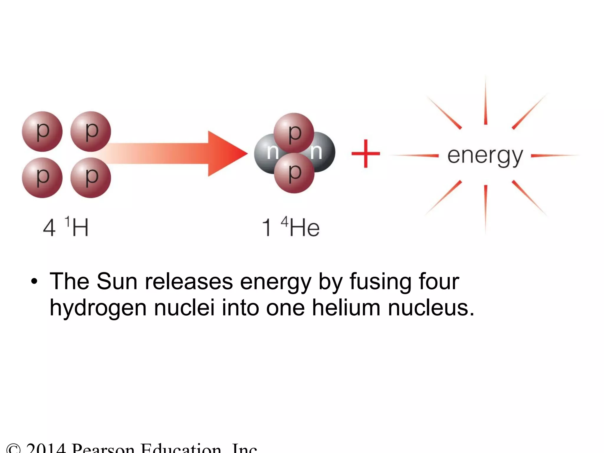 • The Sun releases energy by fusing four
hydrogen nuclei into one helium nucleus.
 