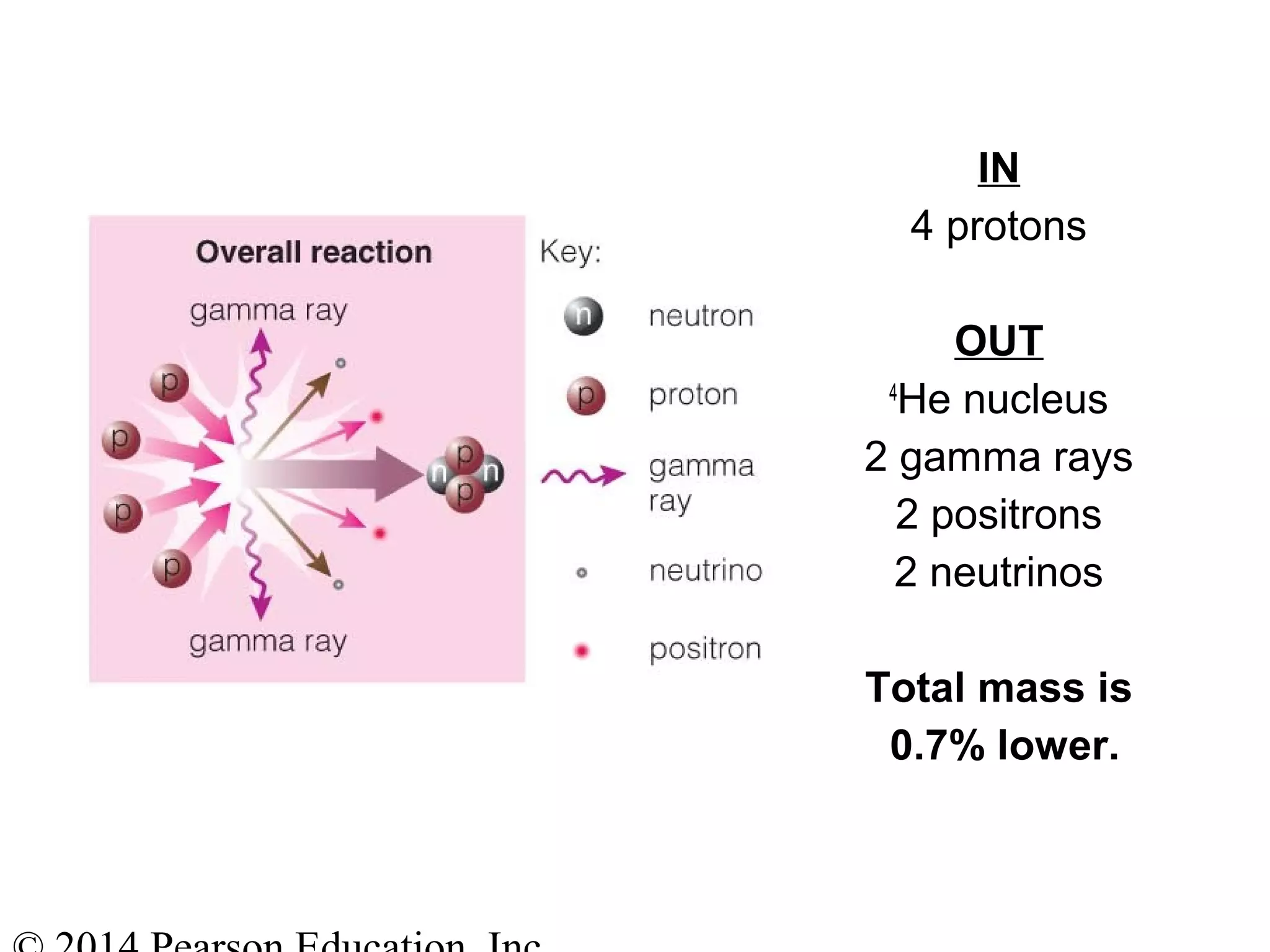 IN
4 protons
OUT
4
He nucleus
2 gamma rays
2 positrons
2 neutrinos
Total mass is
0.7% lower.
 