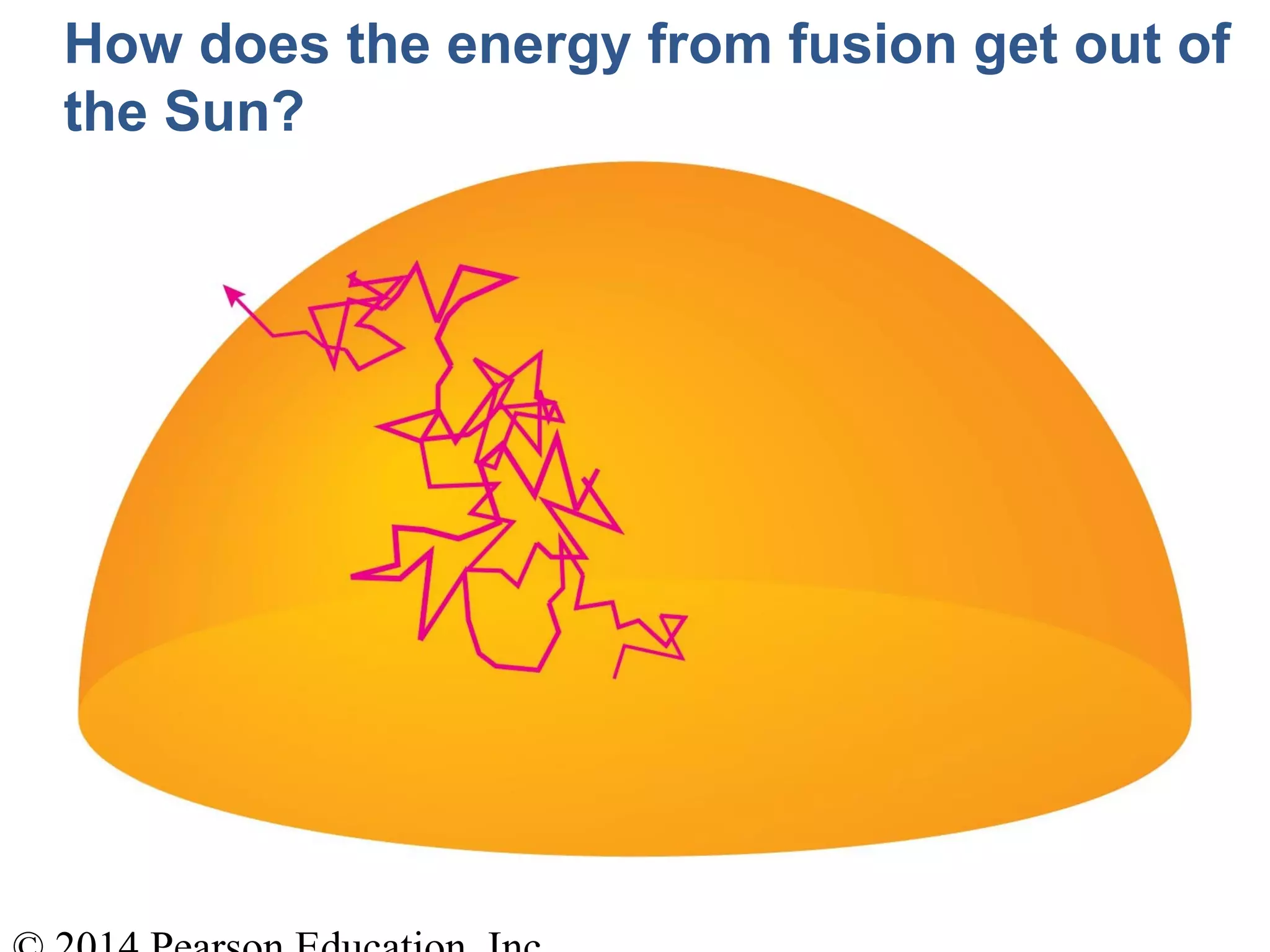 How does the energy from fusion get out of
the Sun?
 