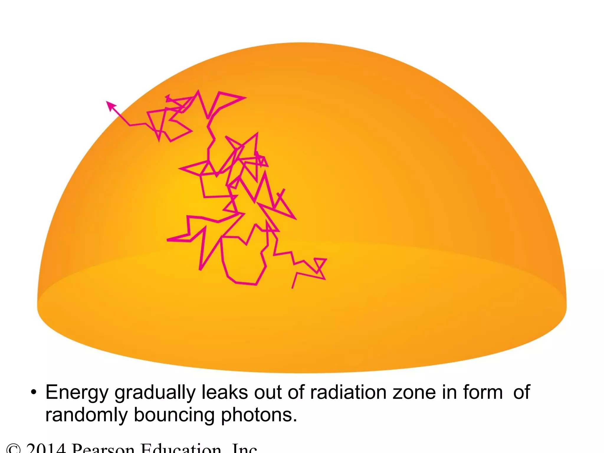• Energy gradually leaks out of radiation zone in form of
randomly bouncing photons.
 