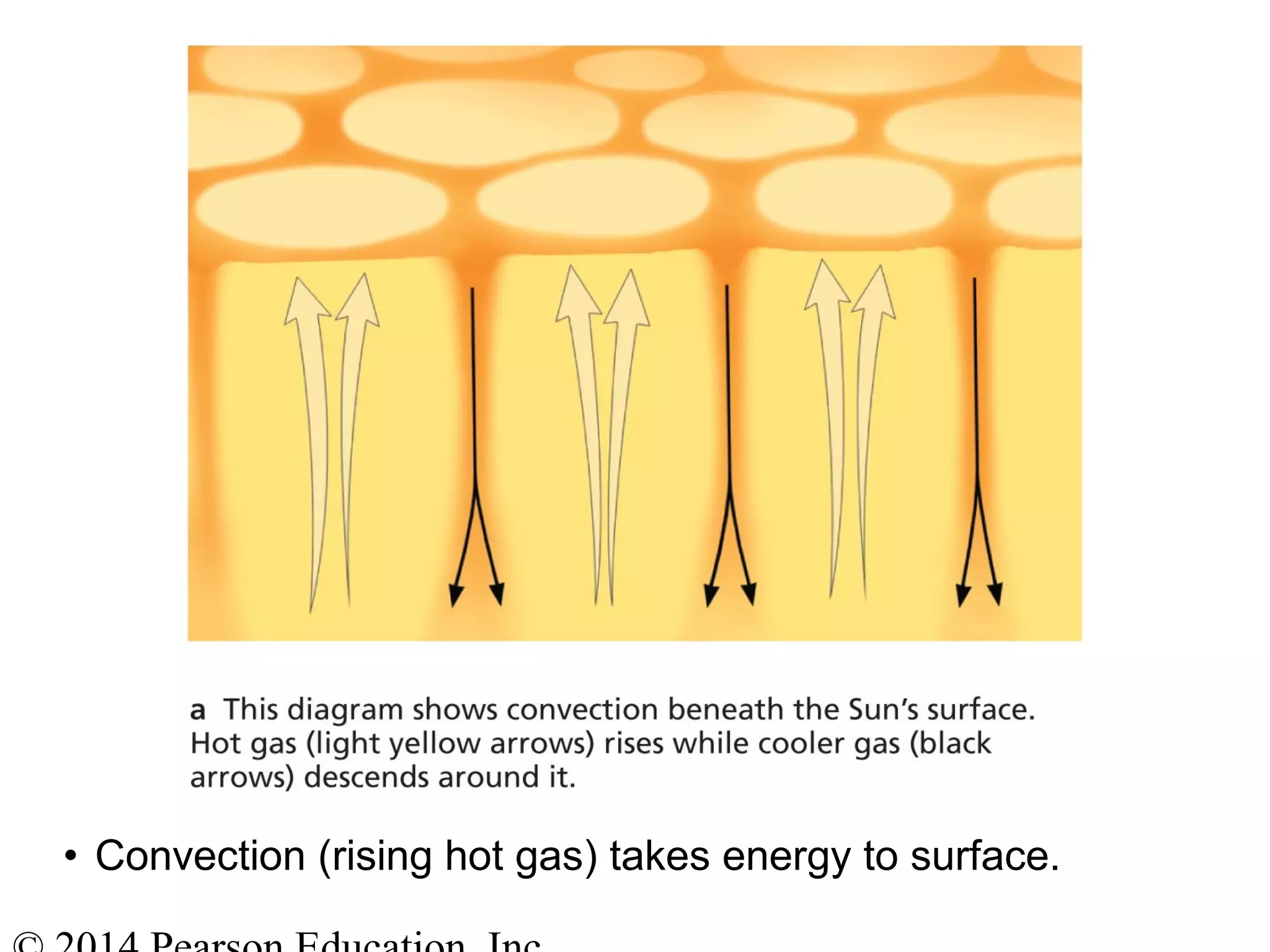 • Convection (rising hot gas) takes energy to surface.
 