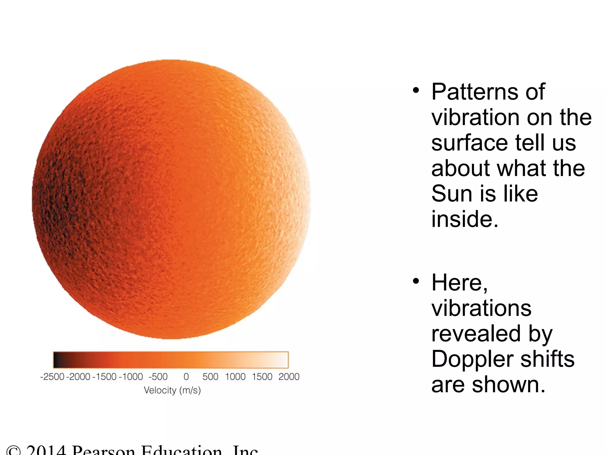 • Patterns of
vibration on the
surface tell us
about what the
Sun is like
inside.
• Here,
vibrations
revealed by
Doppler shifts
are shown.
 