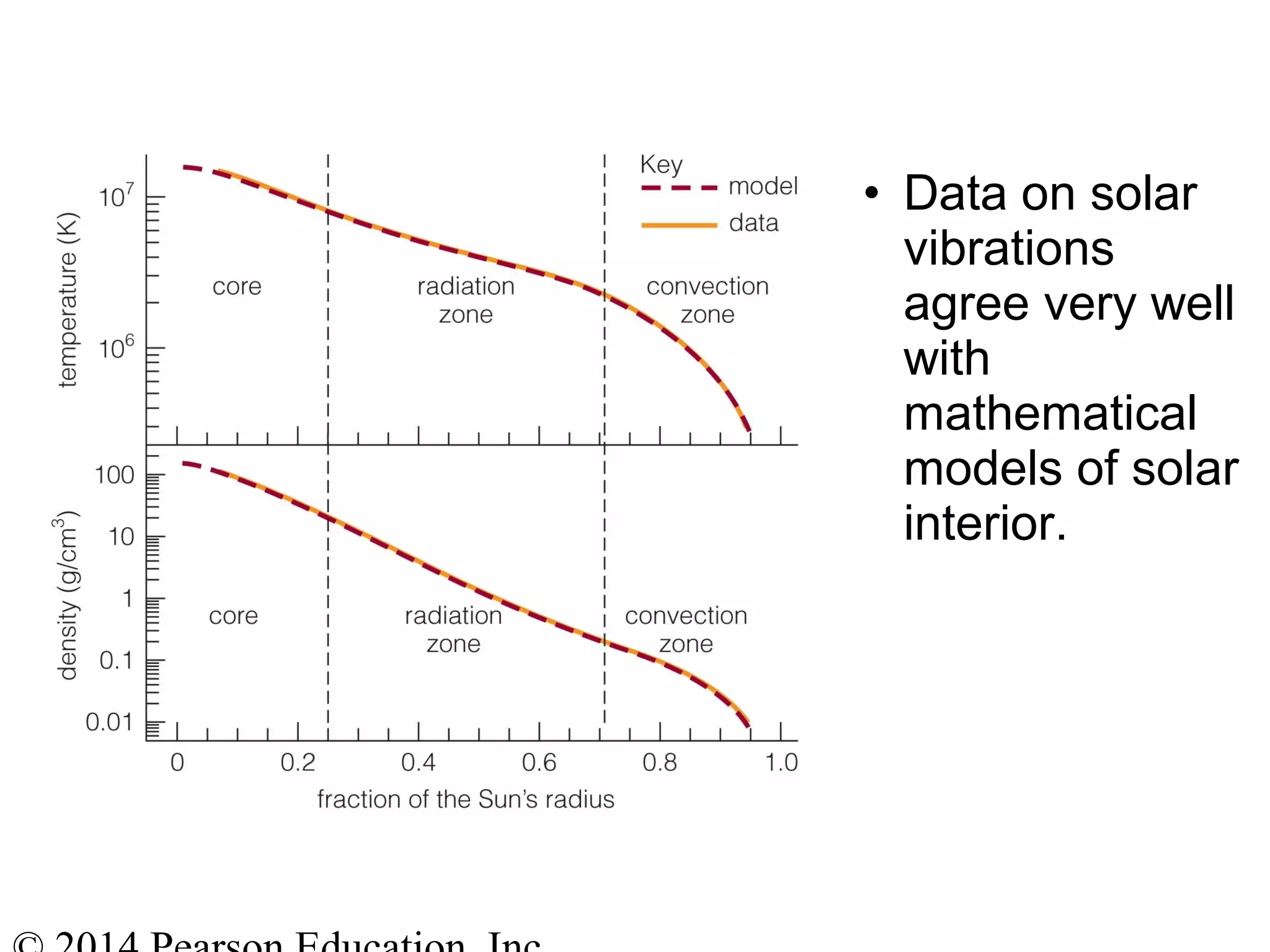 • Data on solar
vibrations
agree very well
with
mathematical
models of solar
interior.
 
