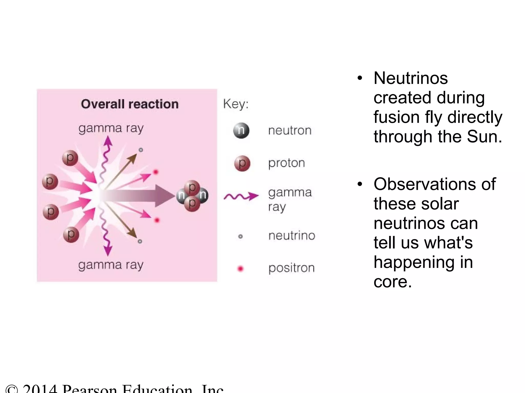 • Neutrinos
created during
fusion fly directly
through the Sun.
• Observations of
these solar
neutrinos can
tell us what's
happening in
core.
 