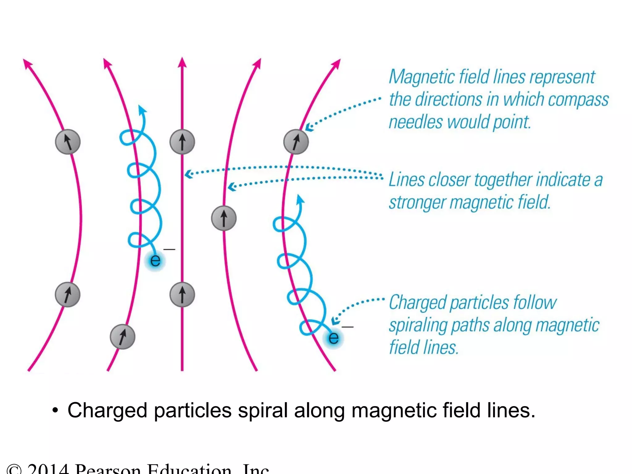 • Charged particles spiral along magnetic field lines.
 