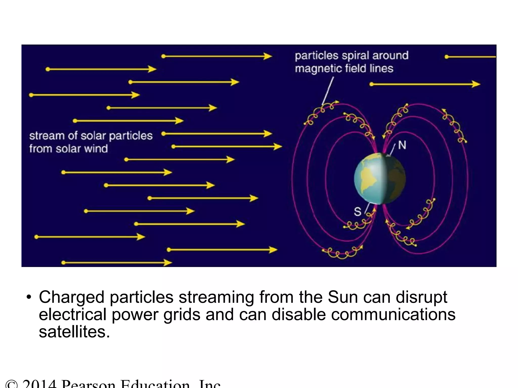 • Charged particles streaming from the Sun can disrupt
electrical power grids and can disable communications
satellites.
 