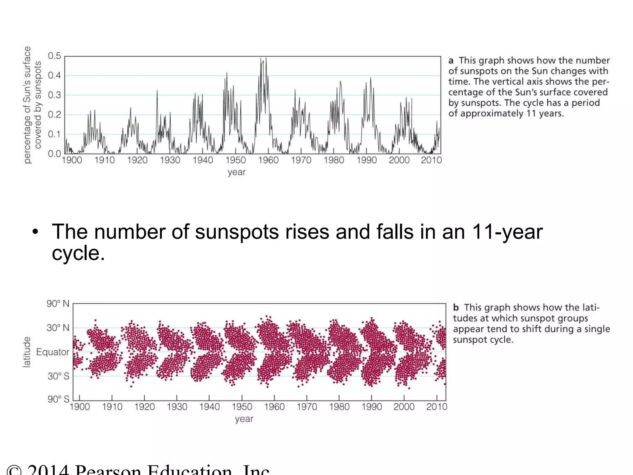 • The number of sunspots rises and falls in an 11-year
cycle.
 