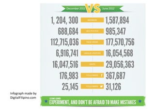 Infograph	
  made	
  by	
  	
  
DigitalFilipino.com	
  
 