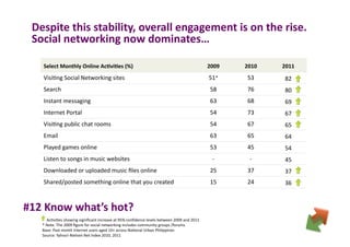 Despite	
  this	
  stability,	
  overall	
  engagement	
  is	
  on	
  the	
  rise.	
  
  Social	
  networking	
  now	
  dominates…	
  

      Select	
  Monthly	
  Online	
  Ac4vi4es	
  (%)	
  	
                                                                          2009	
       2010	
       2011	
  
      VisiAng	
  Social	
  Networking	
  sites	
  	
                                                                                 51*	
        53	
         82	
  
      Search	
  	
  	
                                                                                                               58	
         76	
         80	
  
      Instant	
  messaging	
  	
                                                                                                     63	
         68	
         69	
  
      Internet	
  Portal	
  	
                                                                                                       54	
         73	
         67	
  
      VisiAng	
  public	
  chat	
  rooms	
                                                                                           54	
         67	
         65	
  
      Email	
  	
                                                                                                                    63	
         65	
         64	
  
      Played	
  games	
  online	
  	
                                                                                                53	
         45	
         54	
  
      Listen	
  to	
  songs	
  in	
  music	
  websites	
                                                                               -­‐	
        -­‐	
      45	
  
      Downloaded	
  or	
  uploaded	
  music	
  ﬁles	
  online	
  	
                                                                  25	
         37	
         37	
  
      Shared/posted	
  something	
  online	
  that	
  you	
  created	
                                                               15	
         24	
         36	
  



#12	
  Know	
  what’s	
  hot?	
  
          AcAviAes	
  showing	
  signiﬁcant	
  increase	
  at	
  95%	
  conﬁdence	
  levels	
  between	
  2009	
  and	
  2011	
  
     *	
  Note.	
  The	
  2009	
  ﬁgure	
  for	
  social	
  networking	
  includes	
  community	
  groups	
  /forums	
  
     Base:	
  Past	
  month	
  Internet	
  users	
  aged	
  10+	
  across	
  NaAonal	
  Urban	
  Philippines	
  
     Source:	
  Yahoo!-­‐Nielsen	
  Net	
  Index	
  2010,	
  2011	
  
 