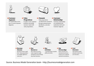 Source:	
  Business	
  Model	
  GeneraAon	
  book	
  –	
  h2p://businessmodelgeneraAon.com	
  
 