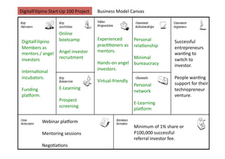 DigitalFilipino	
  Start-­‐Up	
  100	
  Project	
     Business	
  Model	
  Canvas	
  



                            Online	
  
                            bootcamp	
                Experienced	
           Personal	
  
 DigitalFilipino	
                                                                                           Successful	
  
                                                      pracAAoners	
  as	
   relaAonship	
  
 Members	
  as	
                                                                                             entrepreneurs	
  
                                                      mentors.	
  
 mentors	
  /	
  angel	
   Angel	
  investor	
                                                               wanAng	
  to	
  
 investors	
               recruitment	
                                      Minimal	
                      switch	
  to	
  
                                                      Hands-­‐on	
  angel	
   bureaucracy	
  
                                                                                                             investor.	
  
                                                      investors.	
  
 InternaAonal	
  
 incubators.	
                                                                                               People	
  wanAng	
  
                                                      Virtual-­‐friendly	
  
                                                                               Personal	
                    support	
  for	
  their	
  
 Funding	
                  E-­‐Learning	
                                                                   technopreneur	
  
                                                                               network	
  
 plahorm.	
                                                                                                  venture.	
  
                            Prospect	
  
                                                                               E-­‐Learning	
  
                            screening	
  
                                                                               plahorm	
  

                Webinar	
  plahorm	
  
                                                                               Minimum	
  of	
  1%	
  share	
  or	
  
                Mentoring	
  sessions	
                                        P100,000	
  successful	
  
                                                                               referral	
  investor	
  fee.	
  
                NegoAaAons	
  
 