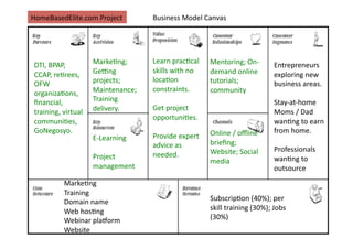 HomeBasedElite.com	
  Project	
                Business	
  Model	
  Canvas	
  




                            MarkeAng;	
        Learn	
  pracAcal	
        Mentoring;	
  On-­‐
 DTI,	
  BPAP,	
                                                                                          Entrepreneurs	
  
                            Gelng	
            skills	
  with	
  no	
     demand	
  online	
  
 CCAP,	
  reArees,	
                                                                                      exploring	
  new	
  
                            projects;	
        locaAon	
                  tutorials;	
  
 OFW	
                                                                                                    business	
  areas.	
  
                            Maintenance;	
     constraints.	
             community	
  
 organizaAons,	
  
 ﬁnancial,	
                Training	
                                                                    Stay-­‐at-­‐home	
  
                            delivery.	
        Get	
  project	
  
 training,	
  virtual	
                                                                                   Moms	
  /	
  Dad	
  
                                               opportuniAes.	
  	
  
 communiAes,	
                                                                                            wanAng	
  to	
  earn	
  
 GoNegosyo.	
                                                             Online	
  /	
  oﬄine	
          from	
  home.	
  
                            E-­‐Learning	
     Provide	
  expert	
  
                                               advice	
  as	
             brieﬁng;	
  	
  
                                                                          Website;	
  Social	
            Professionals	
  
                            Project	
          needed.	
  
                                                                          media	
                         wanAng	
  to	
  
                            management	
                                                                  outsource	
  
               MarkeAng	
  
               Training	
  
               Domain	
  name	
                                           SubscripAon	
  (40%);	
  per	
  
               Web	
  hosAng	
                                            skill	
  training	
  (30%);	
  Jobs	
  
               Webinar	
  plahorm	
                                       (30%)	
  
               Website	
  
 
