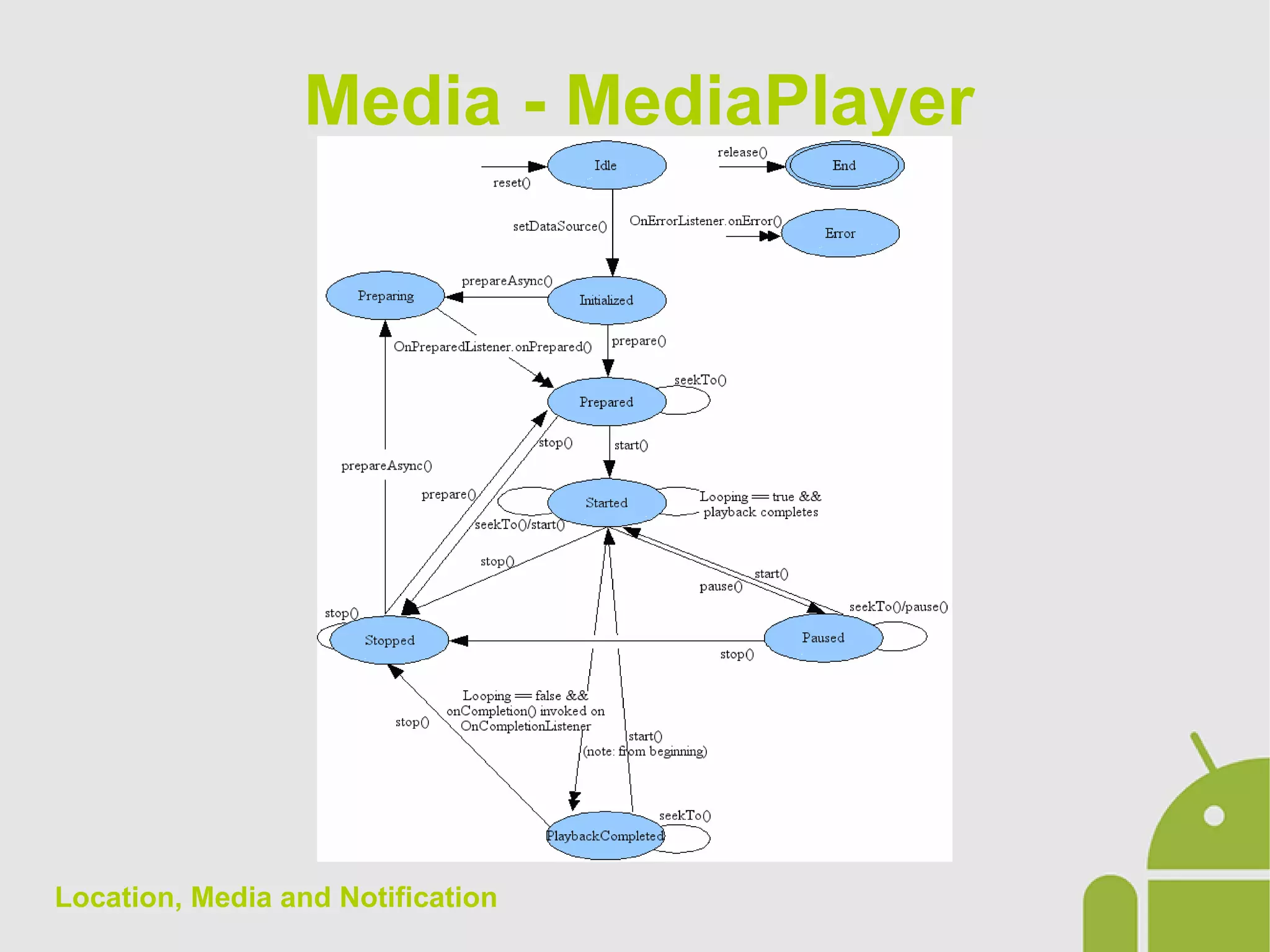 Location, Media and Notification
Media - MediaPlayer
 