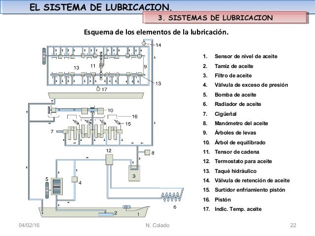 Sistema de lubricación motor otto