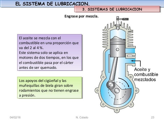 Sistema de lubricación motor otto