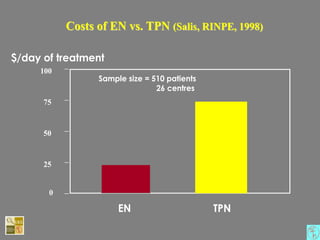 0
25
50
75
100
$/day of treatment
EN TPN
Sample size = 510 patients
26 centres
CostsCosts of EN vs. TPNof EN vs. TPN ((SalisSalis, RINPE, 1998), RINPE, 1998)
 