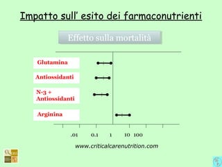 Impatto sull’ esito dei farmaconutrienti
www.criticalcarenutrition.com
1 10 1000.1.01
Glutamina
Antiossidanti
N-3 +
Antiossidanti
Effetto sulla mortalitàEffetto sulla mortalità
Arginina
 