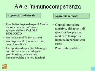 AA e immunocompetenza
Approccio tradizionale Approccio corrente
• Il ruolo fisiologico di ogni AA sulla
risposta immune può essere
spiegata dal loro VALORE
BIOLOGICO
• AA indispensabile (essenziale)
• AA dispensabile (non-essenziale,
come fonte di N)
• La copertura di specifici fabbisogni
nutritivi assicura una adeguata
proliferazione delle cellule
immunologiche e le loro funzioni
• Oltre al loro valore
nutritivo, alti apporti di
specifici AA possono
modulare la risposta
immune in pazienti con
stress
• Potenziali candidati:
 