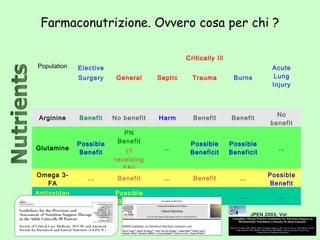 Elective
Surgery
Critically Ill
General Septic Trauma Burns
Acute
Lung
Injury
Arginine Benefit No benefit Harm Benefit Benefit
No
benefit
Glutamine
Possible
Benefit
PN
Benefit
(?
receiving
EN)
…
Possible
Beneficit
Possible
Beneficit
…
Omega 3-
FA
… Benefit … Benefit …
Possible
Benefit
Antioxidan
ts
…
Possible
Benefit
… … … …
Population
Farmaconutrizione. Ovvero cosa per chi ?
JPEN 2003, Vol
27, No 4: 355-373
 