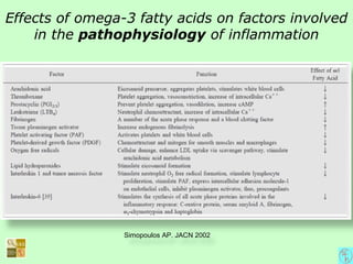 Effects of omega-3 fatty acids on factors involved
in the pathophysiology of inflammation
Simopoulos AP. JACN 2002
 