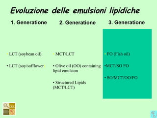 • LCT (soybean oil)
• LCT (soy/safflower)
• MCT/LCT
• Olive oil (OO) containing
lipid emulsion
• Structured Lipids
(MCT/LCT)
• FO (Fish oil)
•MCT/SO FO
• SO/MCT/OO/FO
Evoluzione delle emulsioni lipidiche
1. Generatione 2. Generatione 3. Generatione
 