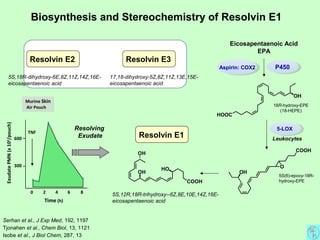 P450
5S(6)-epoxy-18R-
hydroxy-EPE
5-LOX
Leukocytes
Aspirin: COX2
18R-hydroxy-EPE
(18-HEPE)
Eicosapentaenoic Acid
EPA
Resolvin E1
Biosynthesis and Stereochemistry of Resolvin E1
5S,12R,18R-trihydroxy--6Z,8E,10E,14Z,16E-
eicosapentaenoic acid
HOOC
OH
OH
O
COOH
OH
OH
COOH
HO
Murine Skin
Air Pouch
Time (h)
ExudatePMN(x103
/pouch)
0
600
300
TNF
2 4 6 8
Resolving
Exudate
Resolvins: resolution phase
interaction products
Resolvins: resolution phase
interaction products
Serhan et al., J Exp Med, 192, 1197
Tjonahen et al., Chem Biol, 13, 1121
Isobe et al., J Biol Chem, 287, 13
Resolvin E2
5S,18R-dihydroxy-6E,8Z,11Z,14Z,16E-
eicosapentaenoic acid
Resolvin E3
17,18-dihydroxy-5Z,8Z,11Z,13E,15E-
eicosapentaenoic acid
 