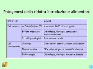 Patogenesi della ridotta introduzione alimentarePatogenesi della ridotta introduzione alimentare
 