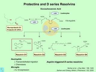 Docosahexaenoic Acid
17S-H(p)DHA
LOX
Resolvin D1 Resolvin D2 Resolvin D3 Resolvin D4
Leukocytes
COOH
H(O)O
COOH
HO
HO
OH
HO
OH
COOH
OH
COOH
OH
OH
HO
OH
OH
COOH
OH
LOX Leukocytes
COOH
OH
OH
Neuroprotectin D1
Protectin D1 (PD1)
Neutrophils
↓ Transendothelial migration
↓ Chemotaxis
Microglia
↓ IL-1β expression
Aspirin triggered D series resolvins
Serhan et al., J Exp Med. 196, 1025
Serhan and Chiang, British J Pharmacol. 153, S200
Protectins and D series Resolvins
 