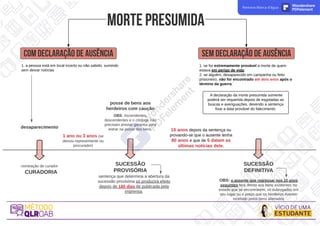 sentença que determina a abertura da
sucessão provisória só produzirá efeito
depois de 180 dias de publicada pela
imprensa.
CURADORIA
posse de bens aos
herdeiros com caução
OBS: o ausente que regressar nos 10 anos
seguintes terá direito aos bens existentes no
estado que se encontrarem, os subrogados em
seu lugar ou o preço que os herdeiros tiverem
recebido pelos bens alienados
nomeação de curador
M
O
R
T
EP
R
E
S
U
M
ID
A
______________________________________________________________________________________________________________
1 ano ou 3 anos (se
deixou representante ou
procurador)
coMD
E
C
L
A
R
A
Ç
Ã
O
D
EA
U
S
Ê
N
C
IA seMD
E
C
L
A
R
A
Ç
Ã
O
D
EA
U
S
Ê
N
C
IA
1. se for extremamente provável a morte de quem
estava em perigo de vida;
2. se alguém, desaparecido em campanha ou feito
prisioneiro, não for encontrado até dois anos após o
término da guerra.
A declaração da morte presumida somente
poderá ser requerida depois de esgotadas as
buscas e averiguações, devendo a sentença
fixar a data provável do falecimento.
1. a pessoa está em local incerto ou não sabido, sumindo
sem deixar notícias
SUCESSÃO
PROVISÓRIA
SUCESSÃO
DEFINITIVA
desaparecimento
10 anos depois da sentença ou
provando-se que o ausente tenha
80 anos e que de 5 datam as
últimas notícias dele.
OBS: Ascendentes,
descendentes e o cônjuge não
precisam prestar garantia para
entrar na posse dos bens.
Remova Marca d'água Wondershare
PDFelement
 