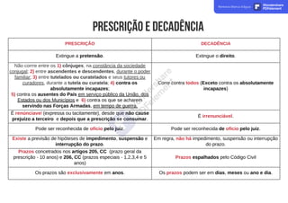 prescriçãoedecadência
PRESCRIÇÃO DECADÊNCIA
Extingue a pretensão. Extingue o direito.
Não corrre entre os 1) cônjuges, na constância da sociedade
conjugal; 2) entre ascendentes e descendentes, durante o poder
familiar; 3) entre tutelados ou curatelados e seus tutores ou
curadores, durante a tutela ou curatela; 4) contra os
absolutamente incapazes;
5) contra os ausentes do País em serviço público da União, dos
Estados ou dos Municípios e 6) contra os que se acharem
servindo nas Forças Armadas, em tempo de guerra.
Corre contra todos (Exceto contra os absolutamente
incapazes)
É renúnciavel (expressa ou tacitamente), desde que não cause
prejuízo a terceiro e depois que a prescrição se consumar.
É irrenunciável.
Pode ser reconhecida de ofício pelo juiz. Pode ser reconhecida de ofício pelo juiz.
Existe a previsão de hipóteses de impedimento, suspensão e
interrupção do prazo.
Em regra, não há impedimento, suspensão ou interrupção
do prazo.
Prazos concetrados nos artigos 205, CC (prazo geral da
prescrição - 10 anos) e 206, CC (prazos especiais - 1,2,3,4 e 5
anos)
Prazos espalhados pelo Código Civil
Os prazos são exclusivamente em anos. Os prazos podem ser em dias, meses ou ano e dia.
Remova Marca d'água Wondershare
PDFelement
 