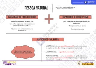 P
E
S
S
O
AN
A
T
U
R
A
L
capacidadedefato/exercício
para exercer direitos na órbita civil
capacidadededireito/gozo
para ser sujeito de direitos e deveres na
ordem civil
Toda pessoa natural possui
Termina com a morte
Nem todas as pessoas naturais possuem
(incapazes do art. 3º e 4º CC)
Adquire-se com a maioridade civil ou
emancipaçao
capacidadecivil plena
ART. 1º, CC: Toda pessoa é capaz de
direitos e deveres na ordem civil.
- LEGITIMAÇÃO: é uma capacidade especial para determinado ato
ou negócio jurídcio. Ex. Outorga conjugal (Uxória e marital).
- LEGITIMIDADE: é a capacidade processual.
- PERSONALIDADE: é a soma de caracteres ou aptidões da pessoa.
É um dos aspectos da capacidade e representa quem a pessoa é
para si e para a sociedade.
Conceitos importantes
relacionados à capacidade
Remova Marca d'água Wondershare
PDFelement
 