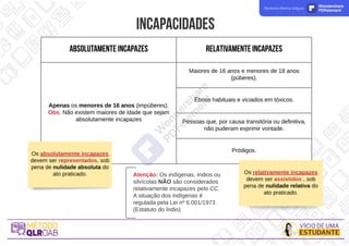 incapacidades
A
B
S
O
L
U
T
A
M
E
N
T
EIN
C
A
P
A
Z
E
S R
E
L
A
T
IV
A
M
E
N
T
EIN
C
A
P
A
Z
E
S
Apenas os menores de 16 anos (impúberes).
Obs. Não existem maiores de idade que sejam
absolutamente incapazes
Maiores de 16 anos e menores de 18 anos
(púberes).
Ébrios habituais e viciados em tóxicos.
Pessoas que, por causa transitória ou definitiva,
não puderam exprimir vontade.
Pródigos.
Os absolutamente incapazes
devem ser representados, sob
pena de nulidade absoluta do
ato praticado. Os relativamente incapazes
devem ser assistidos , sob
pena de nulidade relativa do
ato praticado.
Atenção: Os indígenas, índios ou
silvícolas NÃO são considerados
relativamente incapazes pelo CC.
A situação dos indígenas é
regulada pela Lei nº 6.001/1973
(Estatuto do Índio)
Remova Marca d'água Wondershare
PDFelement
 