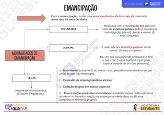em
ancipação
Com a emancipação, existe uma antecipação dos efeitos civis da maioriade
antes dos 18 anos de idade.
M
O
D
A
L
ID
A
D
E
SD
E
E
M
A
N
C
IP
A
Ç
Ã
O
VOLUNTÁRIA
JUDICIAL
LEGAL
Realizada com a concessão dos pais por
meio de escritura pública (não é necessário
homologação judicial) , tendo o menor 16
anos completos.
É realizada por sentença judicial, tendo
menor 16 anos completos.
Ex. Um dos pais pretende emancipar o filho
e outro não (nessa hipótese o juiz pode
suprir a vontade de um dos genitores).
Decorre da norma jurídica
(Existem 4 hipóteses)
1 - Matrimonial (casamento do menor - obs. prevalece entendimento de que
união estável não emancipa).
2 - Exercídio de emprego público efetivo;
3 - Colação de grau em ensino superior;
4 - Emancipação profissional ou laboral: estabelecimento civil/empresarial
do menor ou havendo relação de emprego (o menor deve ter 16 anos
completos e economia própria).
Remova Marca d'água Wondershare
PDFelement
 
