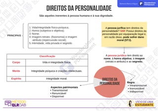 direitosdapersonalidade
São aqueles inerentes à pessoa humana e à sua dignidade.
A pessoa jurídica tem direito ao
nome, à honra objetiva, à imagem
(retrato e atributo) e ao segredo.
A pessoa jurífica tem direitos da
personalidade? SIM! Possui direitos da
personalidade por equiparação legal e,
em razão disso, pode sofrer dano
moral (STJ).
1. Vida/integridade físico-psíquica;
2. Honra (subjetiva e objetiva);
3. Nome;
4. Imagem-retrato: (fisionomia) e imagem
-atributo (repercussão social);
5. Intimidade, vida privada e segredo
PRINCIPAIS
D
IR
E
IT
O
SD
A
P
E
R
S
O
N
A
L
ID
A
D
E Regra:
- Intransmissível
- Irrenunciável
- Indisponível
Aspectos patrimoniais
- Transmissível
- Renunciável
- Disponível
Classificação
Corpo Vida e integridade física.
Mente Integridade psíquica e criações intelectuais.
Espírito Integridade moral.
Remova Marca d'água Wondershare
PDFelement
 