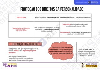 PREVENTIVA Tem por objetivo a suspensão de atos que ameacem ofender a integridade do indivíduo.
REPRESIVA OU TUTELA
REPARATÓRIA
Trata-se de ação indenizatória, que tem
por objetivo a reparação patrimonial
do dano causado.
Dano moral (ocorre quando não houver
conteúdo econõmico na lesão)
Dano material (ocorre quando houver perda ou
prejuízo a bem patrimonial)
proteçãodosdireitosdapersonalidade
L
E
G
IT
IM
A
Ç
Ã
O
P
A
R
AR
E
Q
U
E
R
E
R
Na hipótese em que a própria pessoa já
estiver morta, terá legitimação para
requerer:
- Cônjuge sobrevivente
- Qualquer parente em linha reta
- Parente colateral até o 4º grau
Os danos podem ser danos
emergentes (o que se perdeu),
lucros cessantes (o que deixou
de ganhar) e danos estéticos.
Súmula 387, STJ: "É
lícita a cumulação das
indenizações de dano
estético e moral".
Remova Marca d'água Wondershare
PDFelement
 