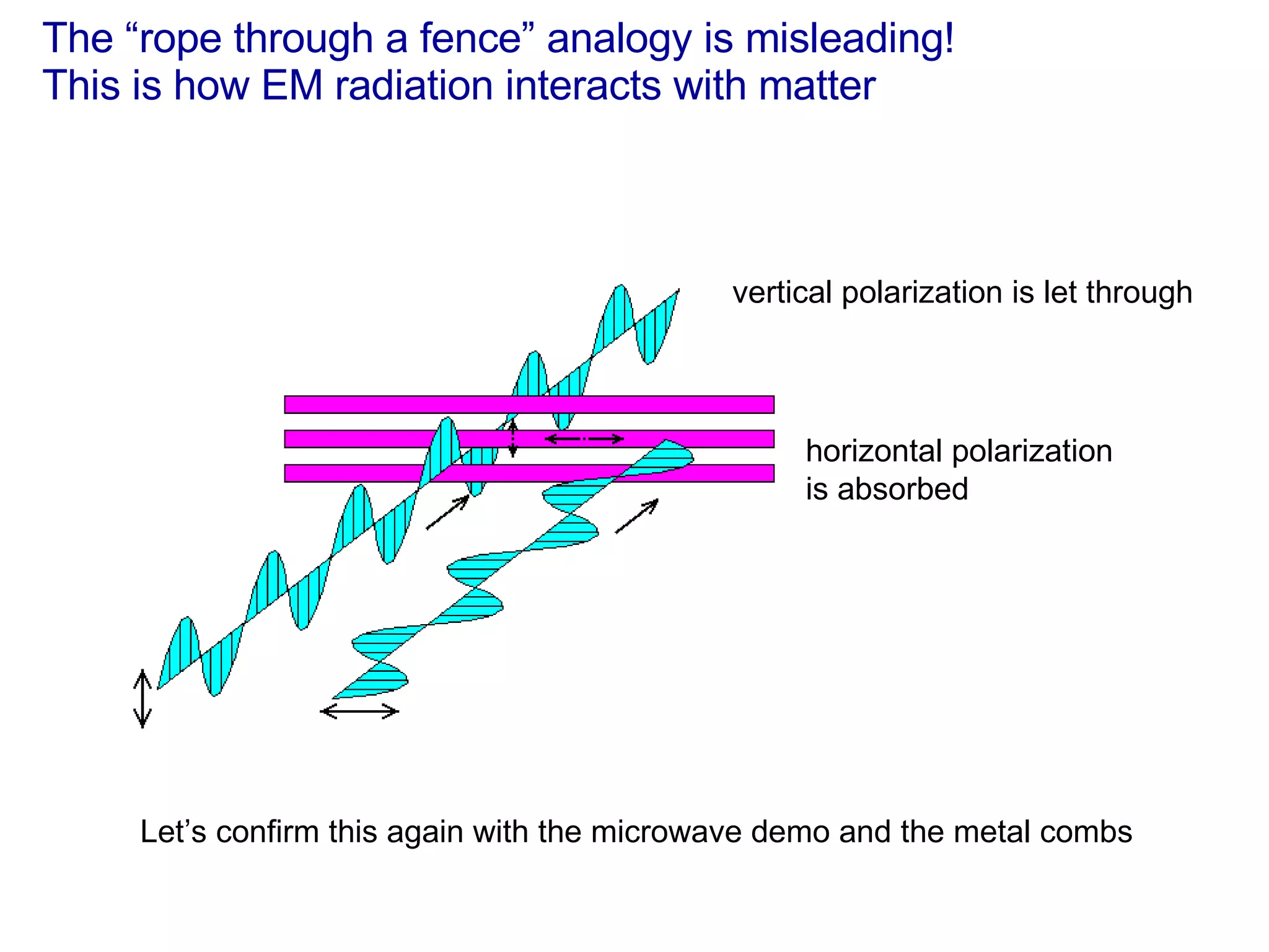 The “rope through a fence” analogy is misleading! This is how EM radiation interacts with matter vertical polarization is let through horizontal polarization is absorbed Let’s confirm this again with the microwave demo and the metal combs 