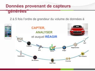 Données de capteurs “générées”
2 à 5 fois l’ordre de grandeur du volume de données à
CAPTER,
ANALYSER
et auquel RÉAGIR
 
