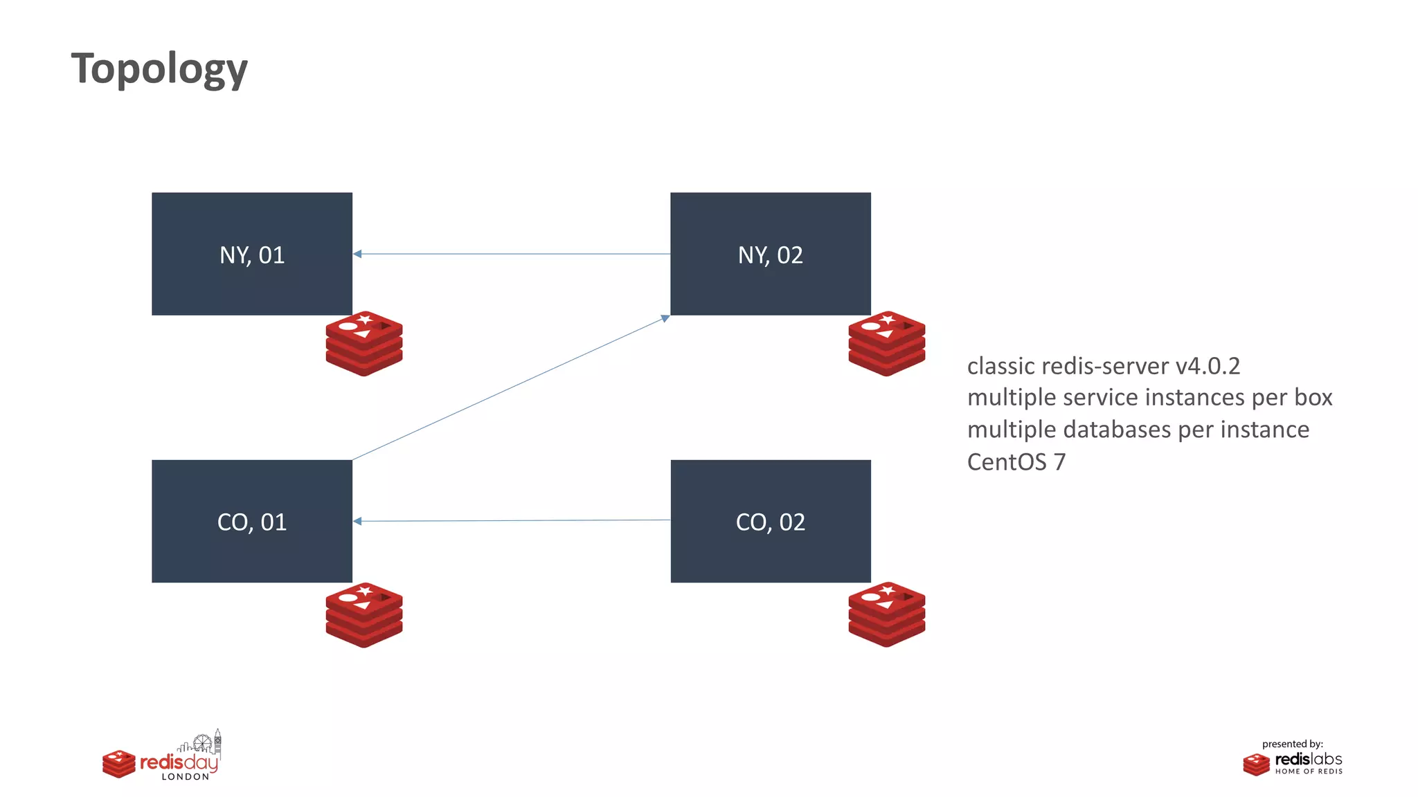 Topology
NY, 01 NY, 02
CO, 01 CO, 02
classic redis-server v4.0.2
multiple service instances per box
multiple databases per instance
CentOS 7
