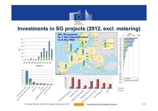 14/28Dr. Manuel Sánchez Jiménez © European Commission 2014 manuel.sanchez–jimenez@ec.europa.eu
Investments in SG projects ...
