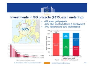 15/28Dr. Manuel Sánchez Jiménez © European Commission 2014 manuel.sanchez–jimenez@ec.europa.eu
60%
459 smart grid projects...
