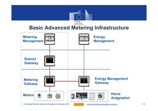 21/28Dr. Manuel Sánchez Jiménez © European Commission 2014 manuel.sanchez–jimenez@ec.europa.eu
Basic Advanced Metering Inf...