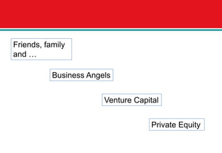 Friends, family
and …

           Business Angels


                        Venture Capital


                            ...