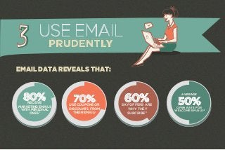 USE EMAIL 
PRUDENTLY 
60% SAY OFFERS ARE 
WHY THEY 
SUBCRIBE3 
70% USE COUPONS OR 
DISCOUNTS FROM 
THEIR EMAIL2 
80% RECEIVE 
MARKETING EMAILS 
WITH PERSONAL 
ONES 1 
AVERAGE 50% OPEN RATE FOR 
WELCOME EMAILS4 
EMAIL DATA REVEALS THAT: 
 